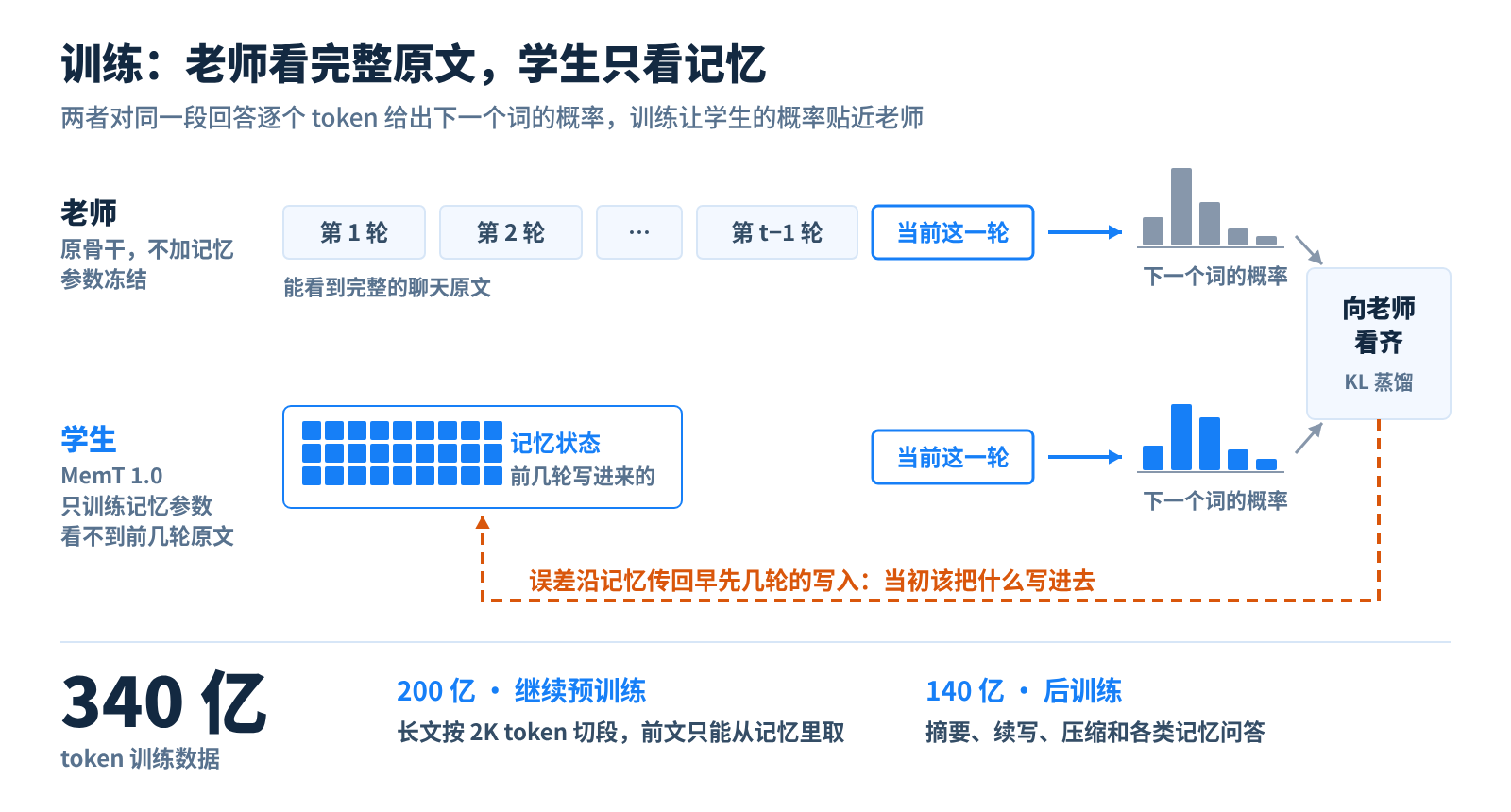 训练：老师看完整原文，学生只看记忆，学生的回答向老师看齐，误差一路传回早先的写入