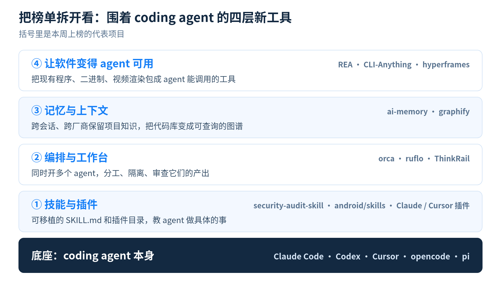 围绕 coding agent 的四层工具,以及本周上榜的代表项目