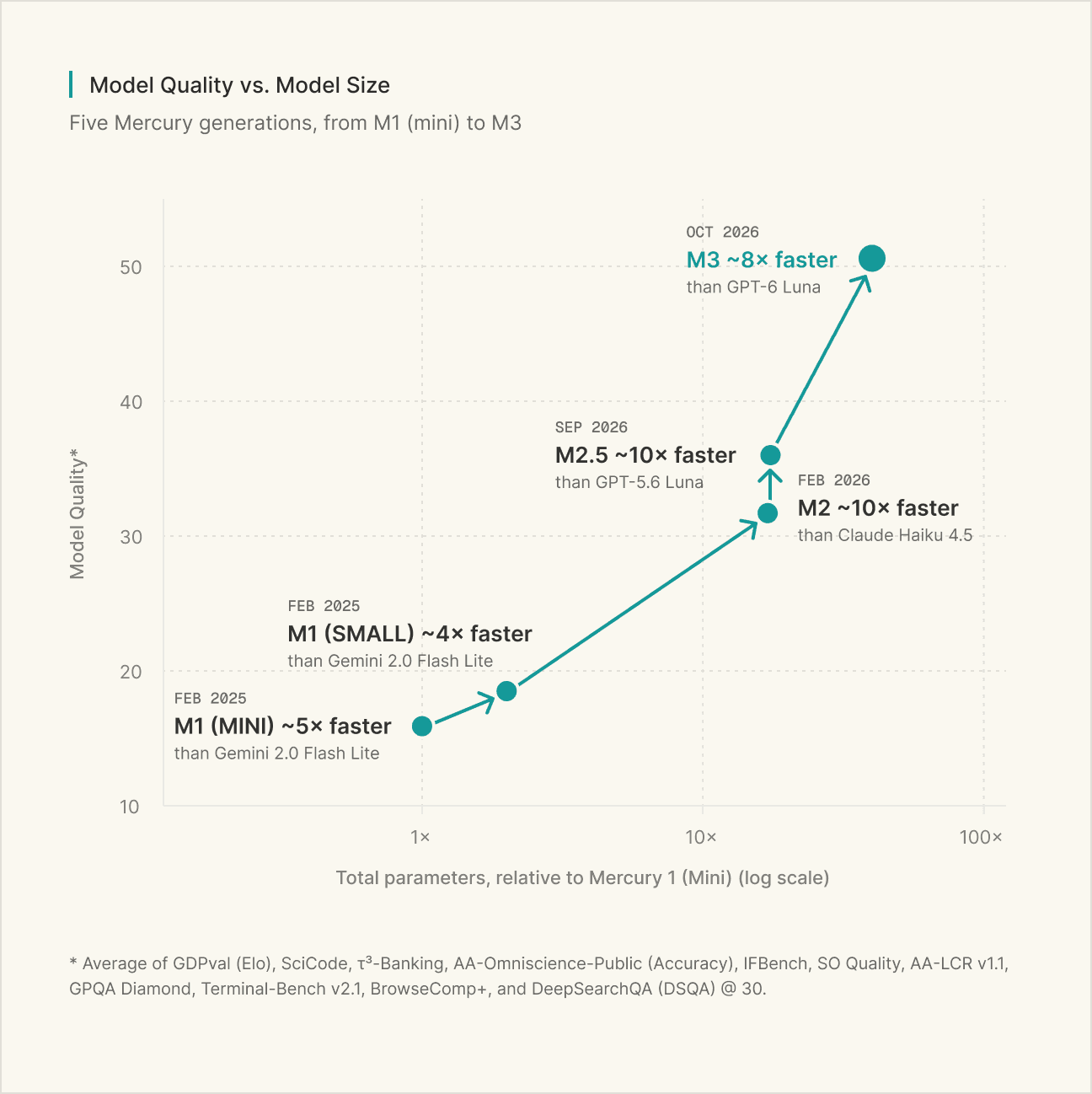 五代 Mercury：横轴是参数量（初代 mini 为 1 倍，对数刻度），纵轴是 11 项评测平均分；每个点标着它比当时哪个模型快几倍