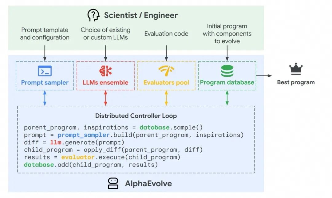 AlphaEvolve 的结构:人提供评价代码和初始程序,提示采样器、LLM 集成、评估器池和程序数据库组成进化循环