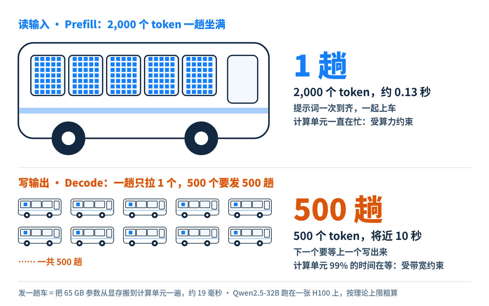 同样发一趟车：读输入时 2,000 个 token 一趟坐满，写输出时一趟只拉 1 个