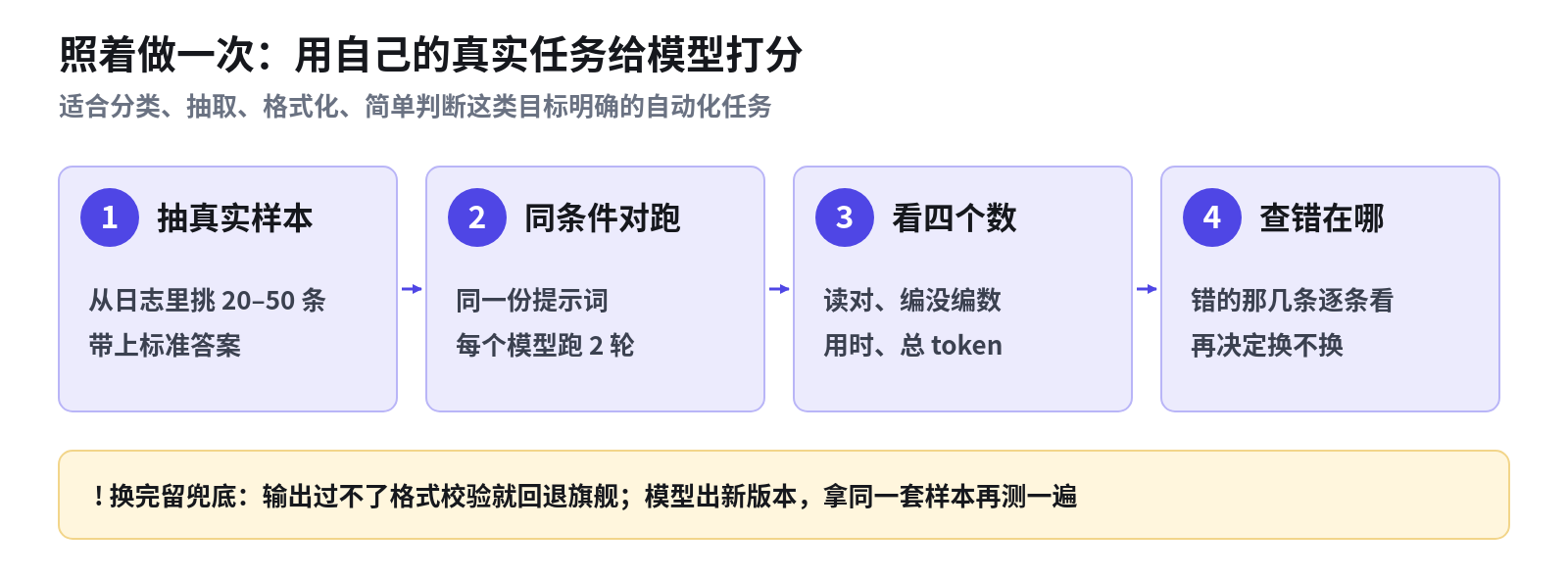 照着做一次：用自己的真实任务给模型打分