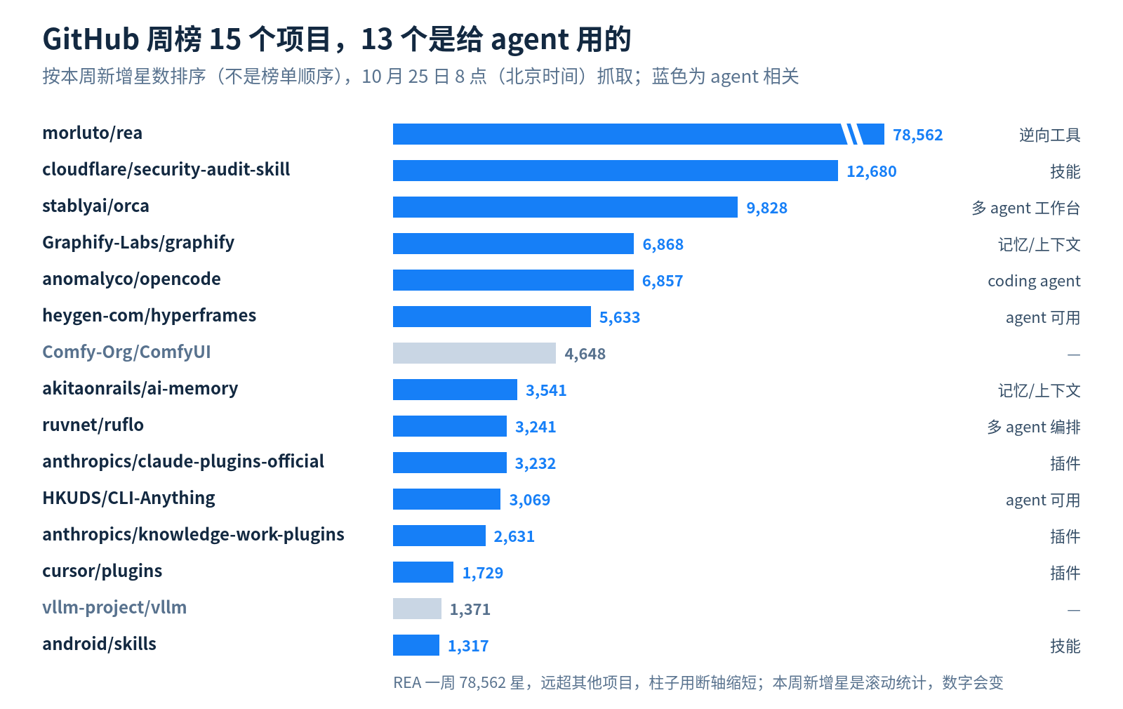 GitHub 周榜 15 个项目的本周新增星数,13 个与 agent 相关