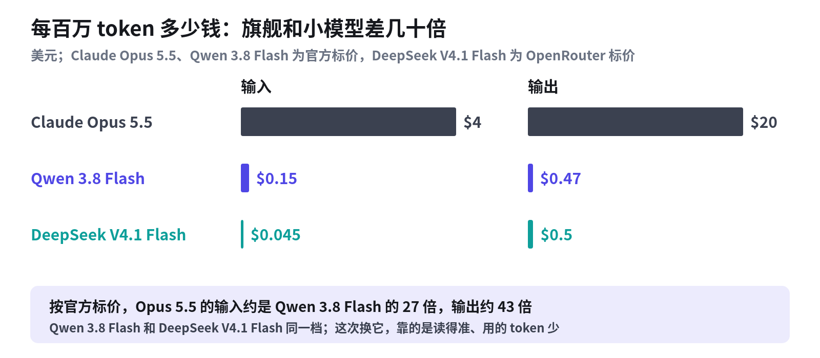 每百万 token 多少钱：旗舰和小模型差几十倍
