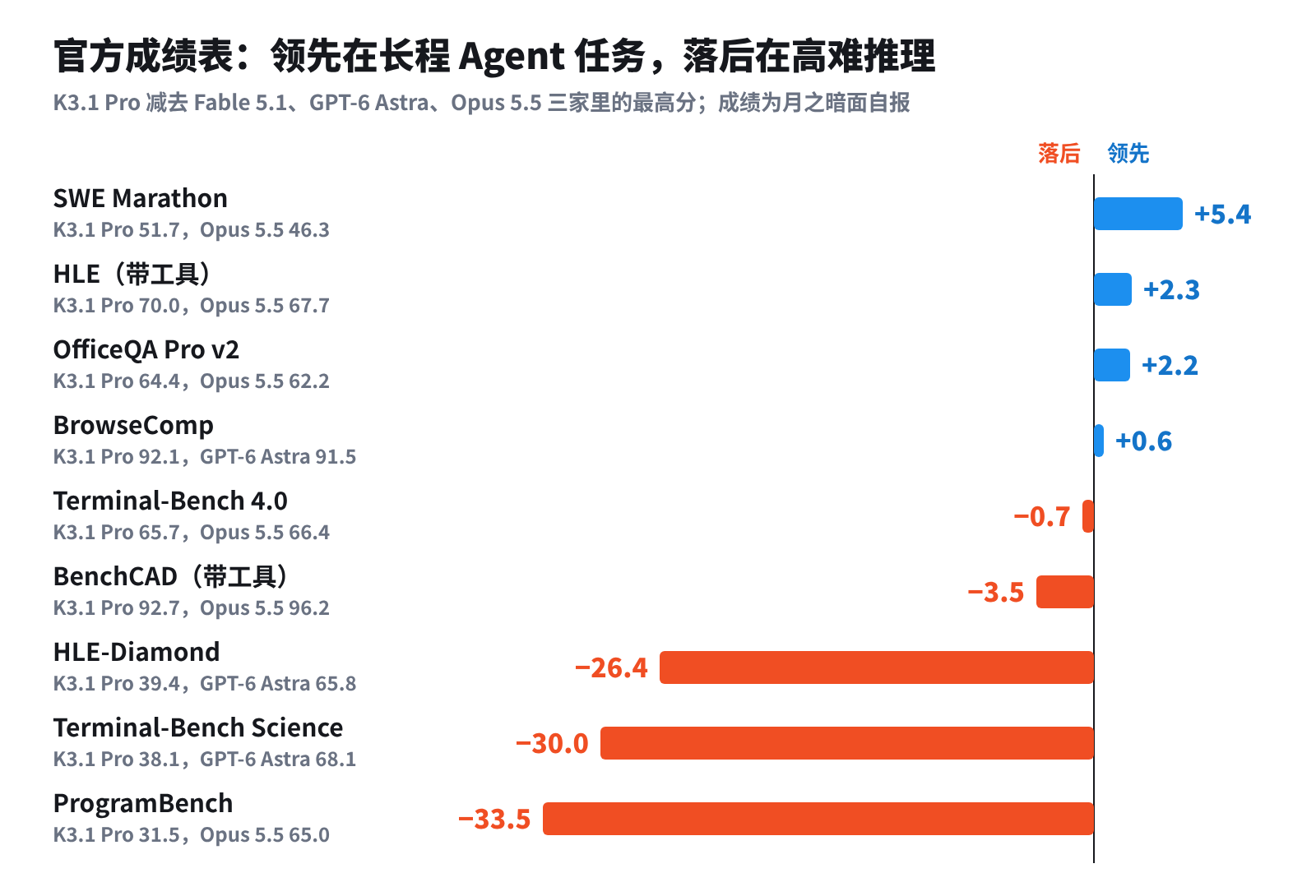 K3.1 Pro 减去三家闭源旗舰里的最高分:长程 Agent 任务领先,高难推理和程序复现落后