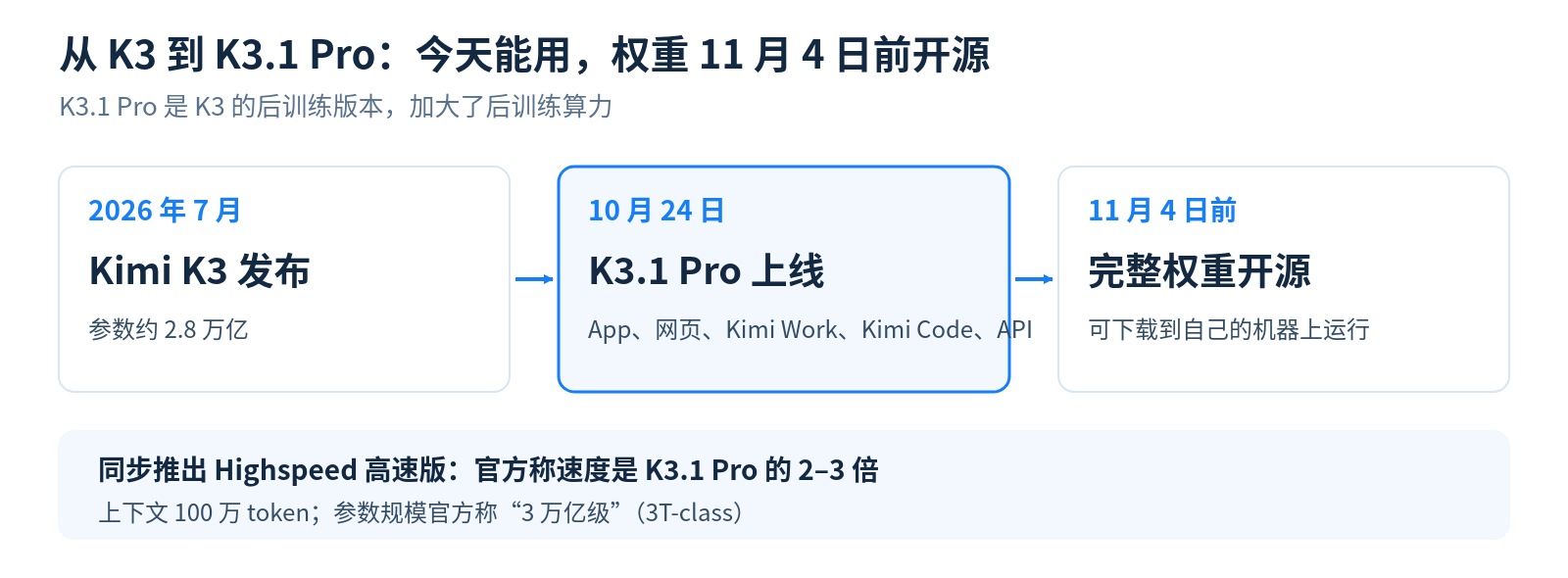 从 K3 到 K3.1 Pro 的时间线:今天能用,权重 11 月 4 日前开源