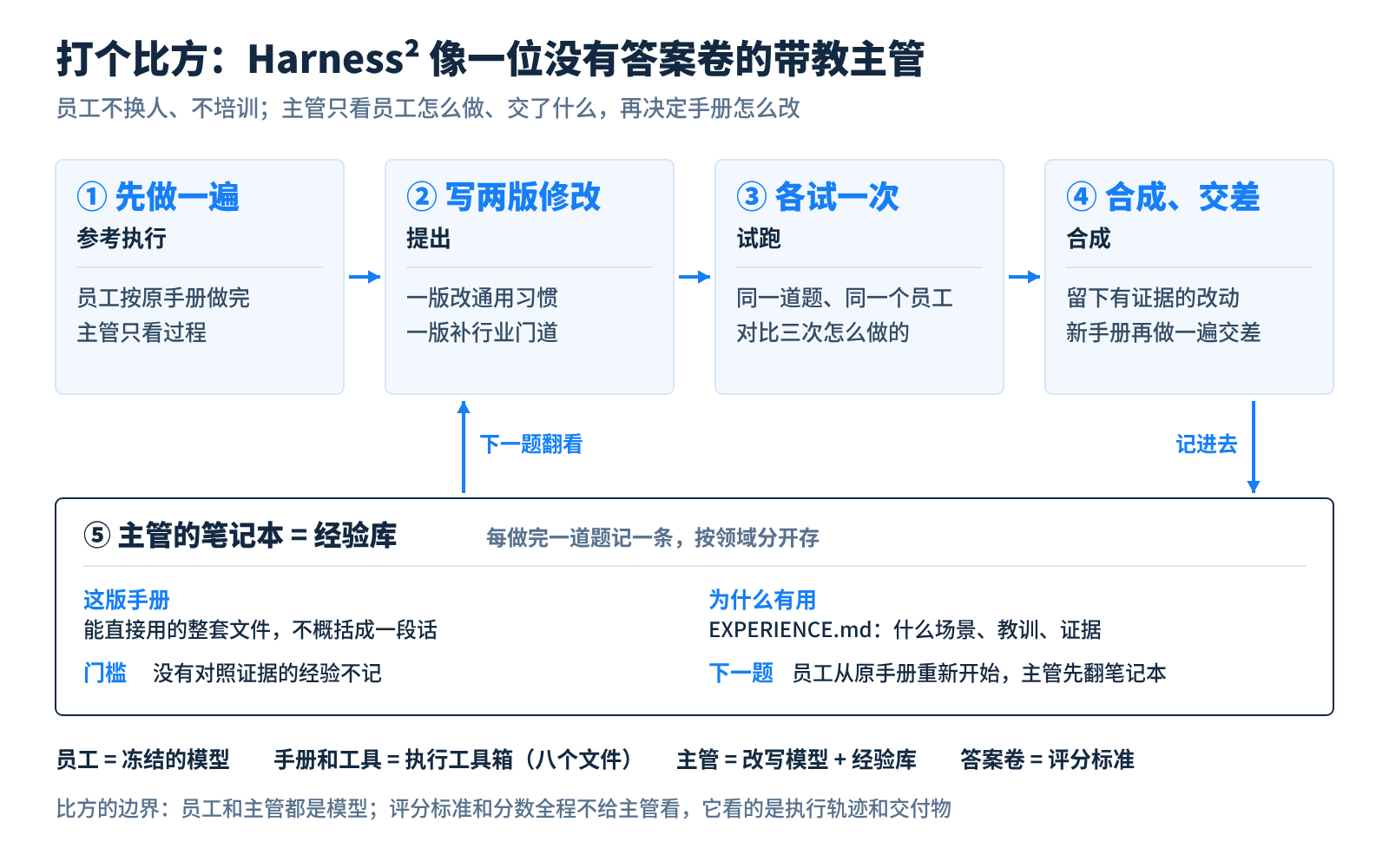 打个比方:Harness² 像一位没有答案卷的带教主管,按提出、试跑、合成三步改手册,做完一题记进笔记本