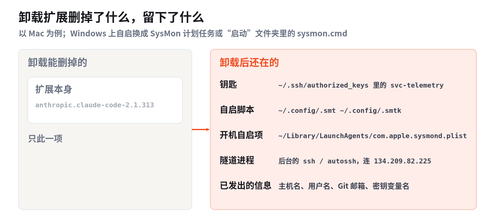 卸载只删掉扩展本身，钥匙、自启和隧道进程都留下了