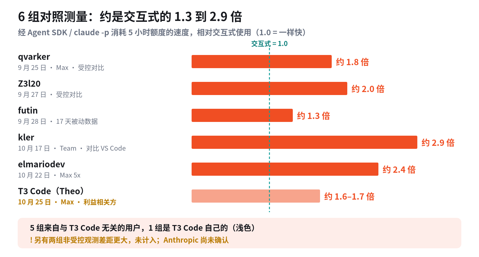 6 组对照测量：SDK 消耗的 5 小时额度约是交互式使用的 1.3 到 2.9 倍