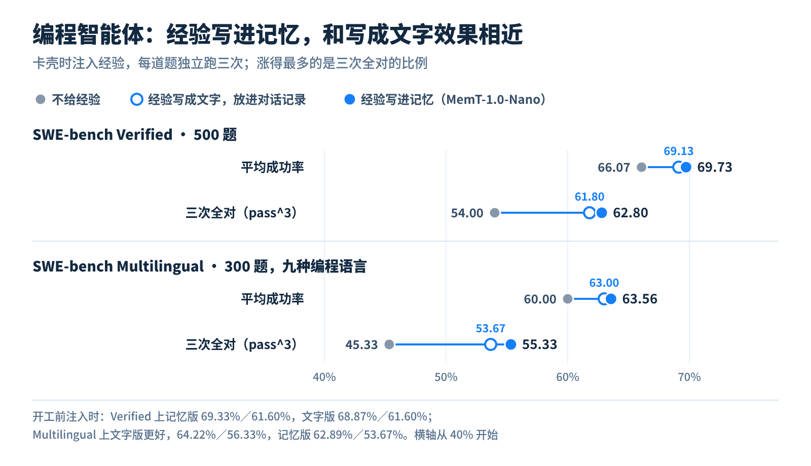 SWE-bench 两组成绩（卡壳时注入）：经验写进记忆和写成文字效果相近，涨得最多的是三次全对的比例