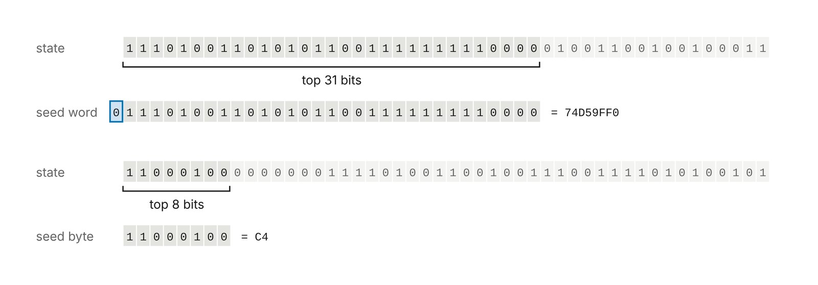 lrand48 的 48 位状态:二元域种子取高 31 位,写成 32 位的字时最高位补 0;素数域种子只取最高 8 位,一次一个字节