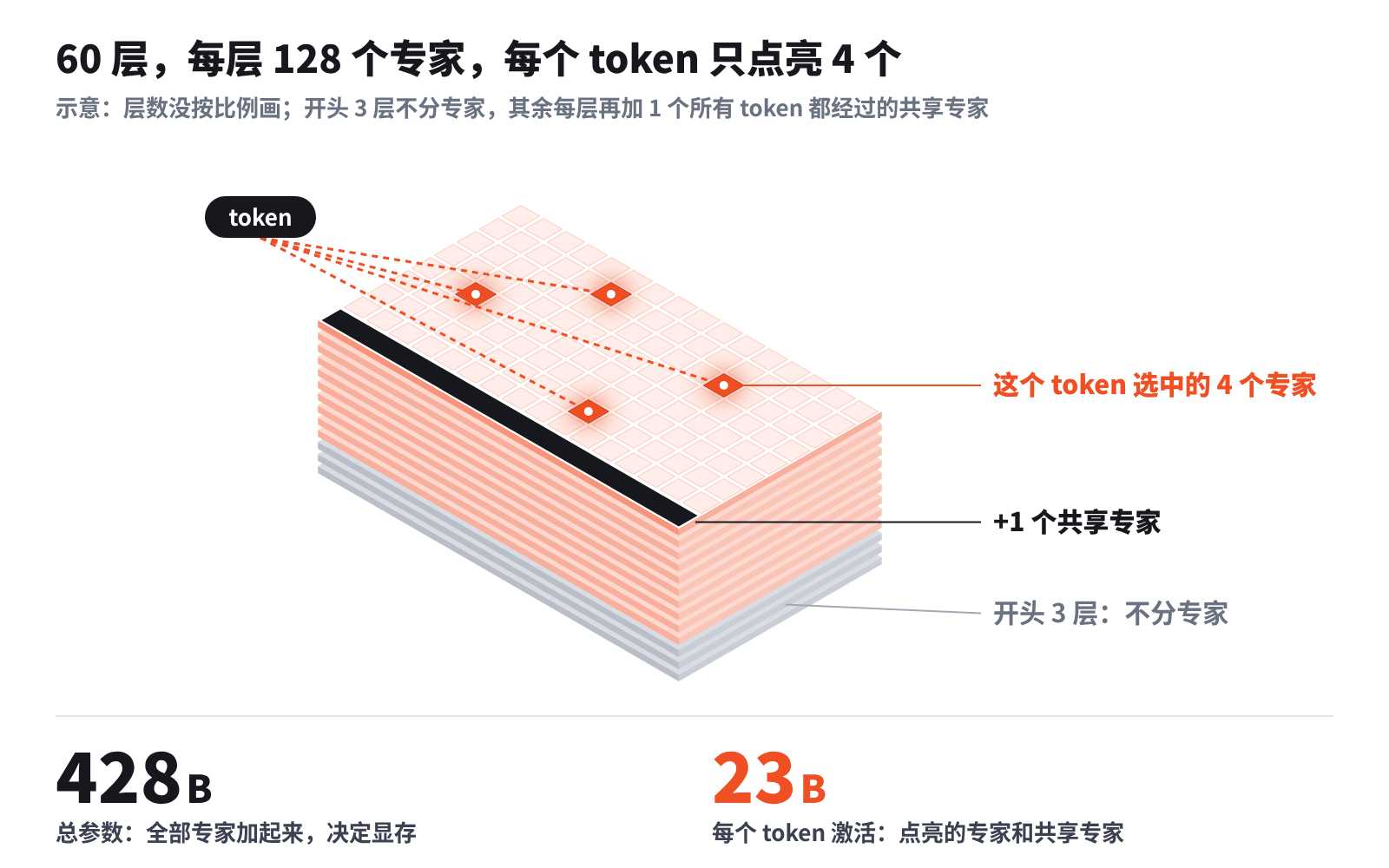 每层 128 个路由专家,每个 token 只挑 4 个,再加 1 个共享专家;算的是被点亮的这几组