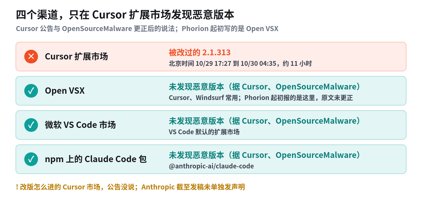 四个渠道里，只在 Cursor 扩展市场发现了恶意的 2.1.313