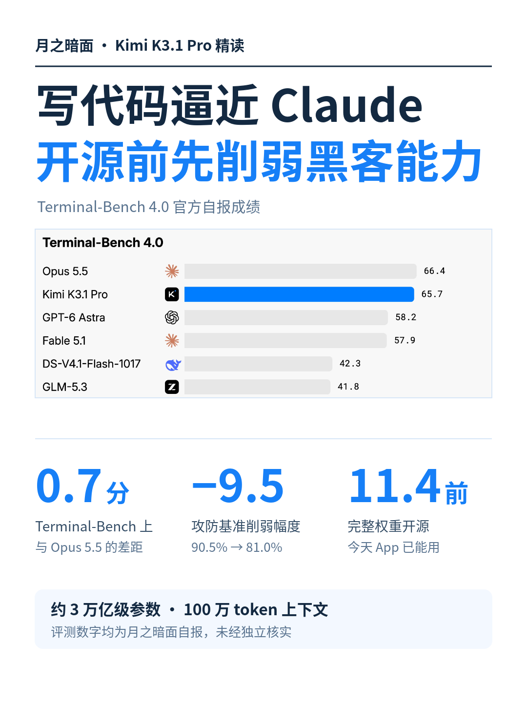 Kimi K3.1 Pro 写代码只比 Claude 差 0.7 分，开源前主动削弱了黑客能力