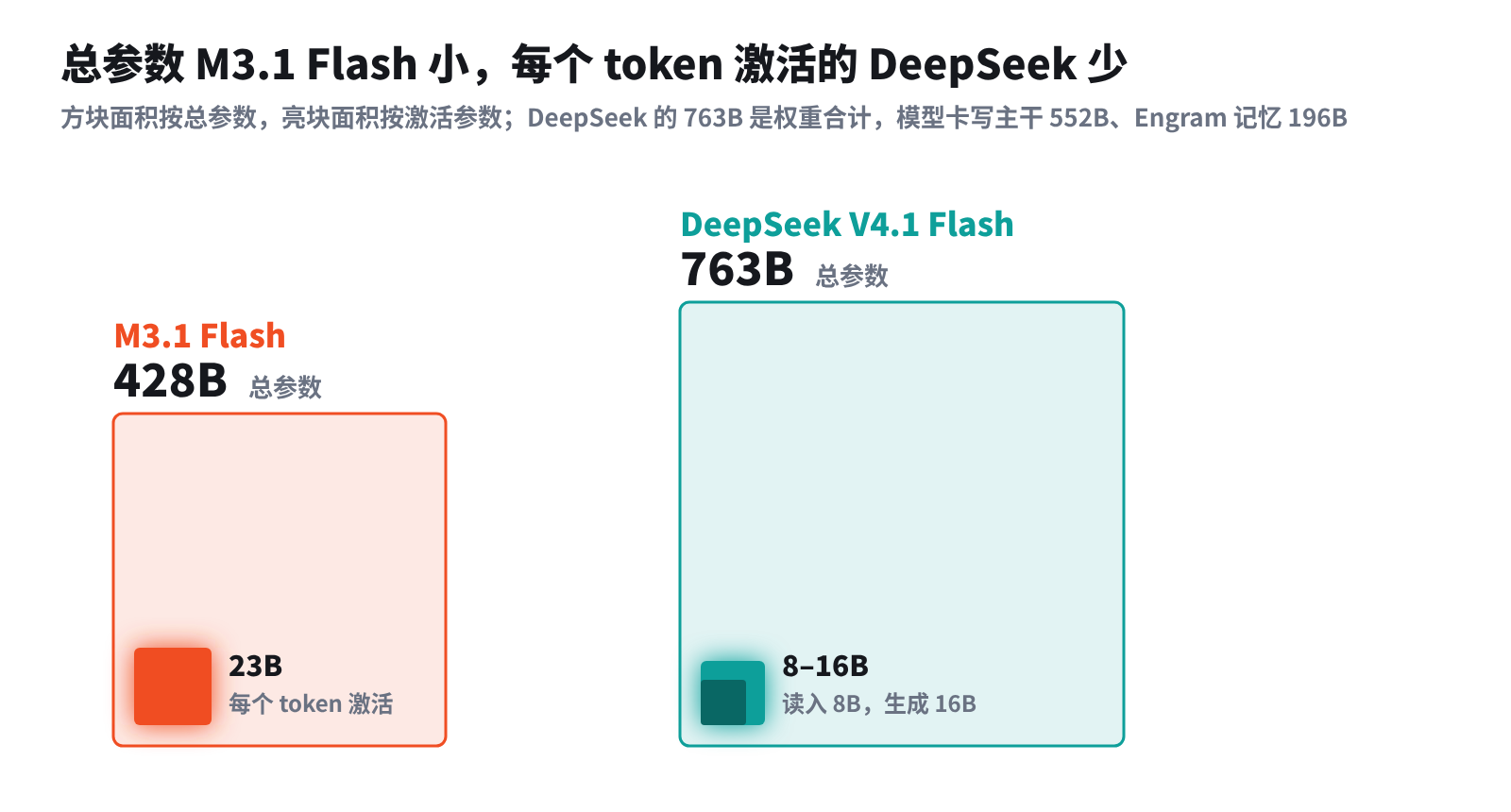 总参数 M3.1 Flash 小,每个 token 激活的参数 DeepSeek 少
