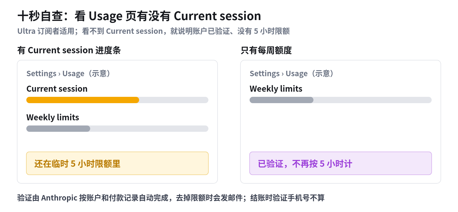 十秒自查：看 Usage 页有没有 Current session