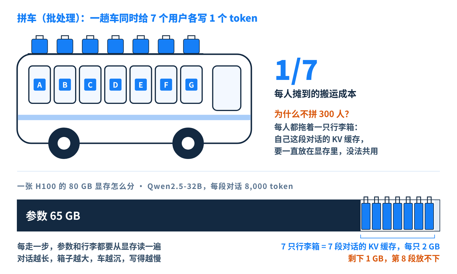 拼车：一趟车给 7 个用户各写一个 token；每个用户的 KV 缓存都占显存，放完参数只剩 7 只箱子的位置