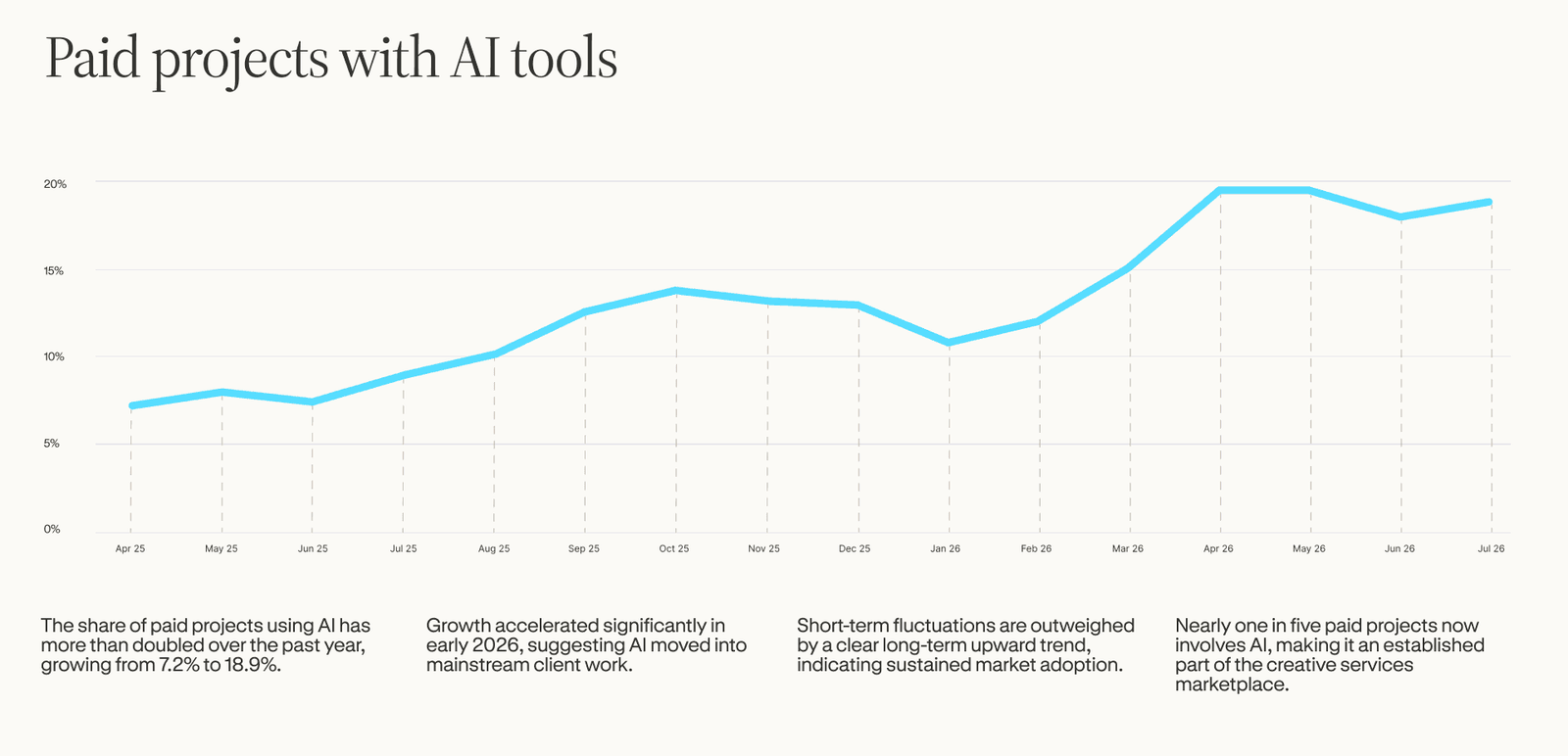 Contra 平台上使用 AI 工具的付费项目占比,按月统计,2025 年 4 月至 2026 年 7 月