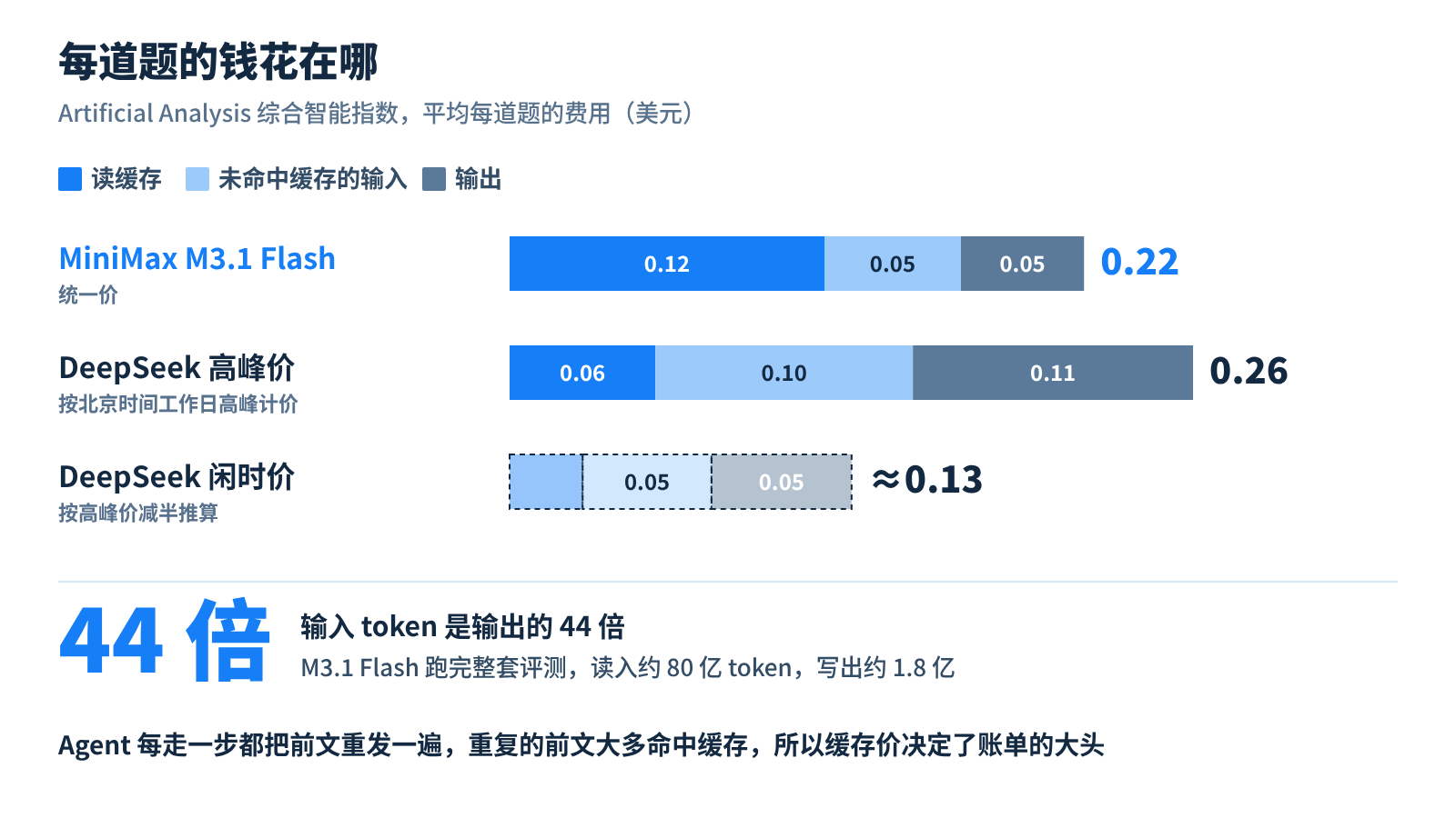 每道题的钱花在哪：M3.1 Flash 一半多花在读缓存上；DeepSeek 按高峰价贵，按闲时价便宜