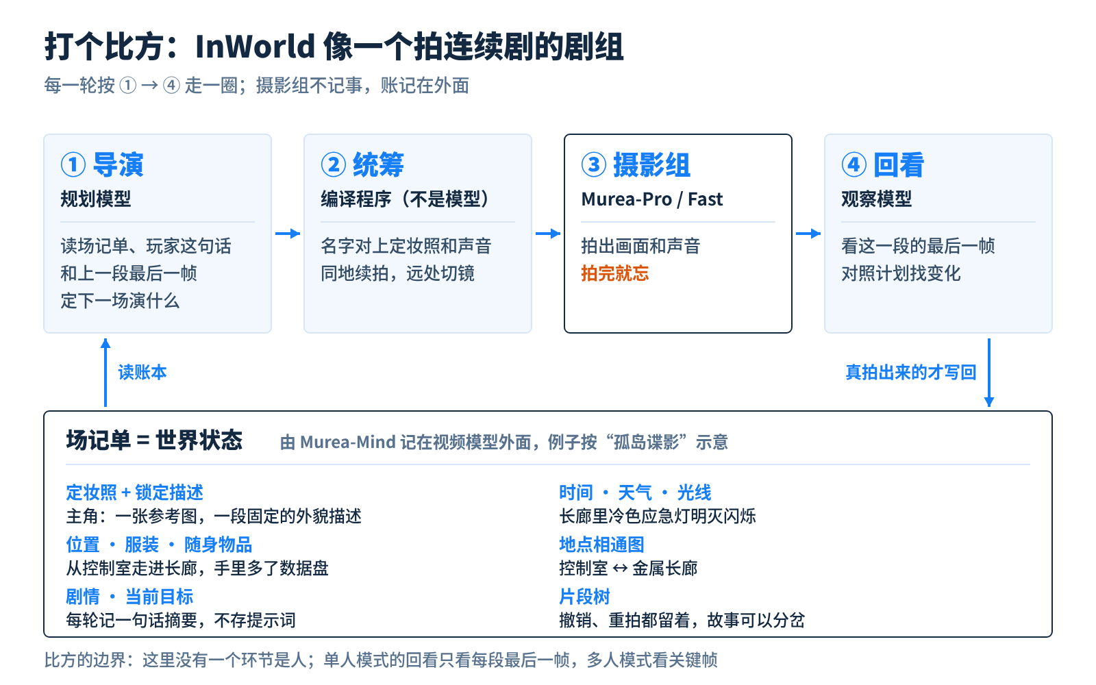 打个比方:InWorld 像一个拍连续剧的剧组,账记在视频模型外面