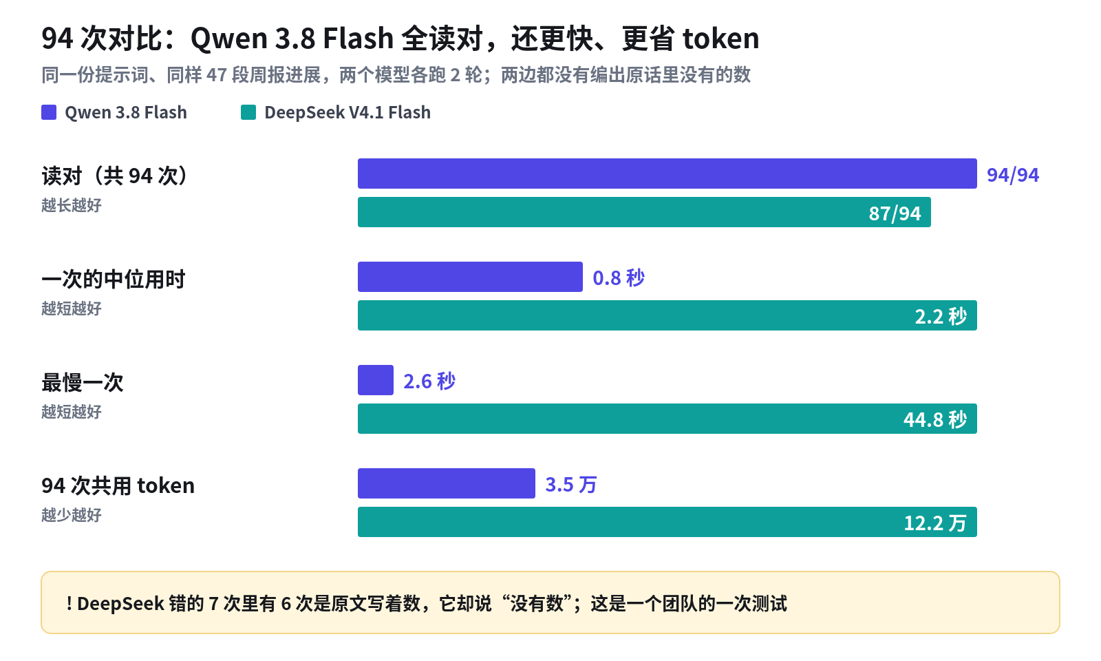 94 次对比：Qwen 3.8 Flash 全读对，还更快、更省 token
