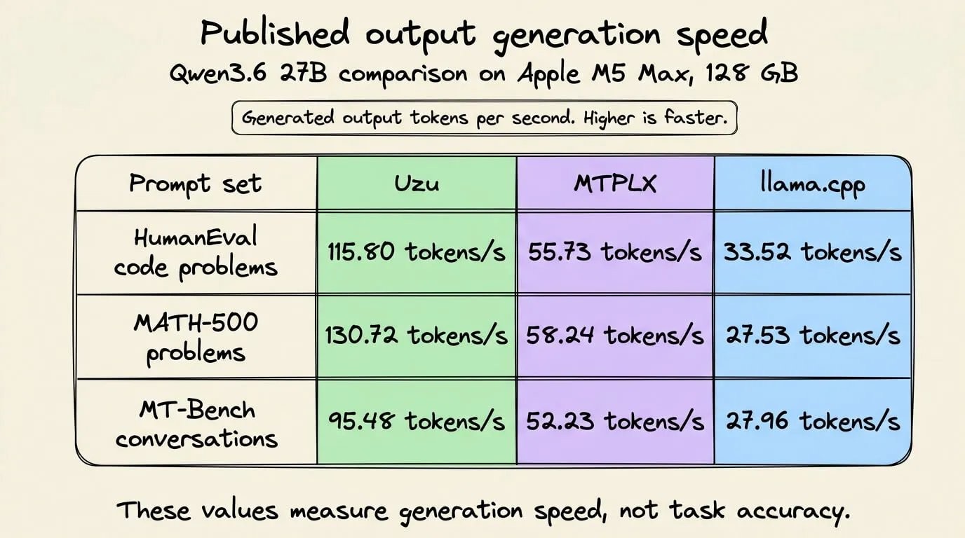 Mirai 公布的 Qwen3.6 27B 生成速度,按题型分:代码、数学、对话