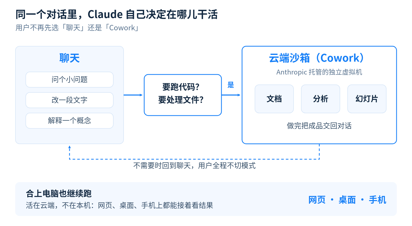 同一个对话里，Claude 根据任务决定是在聊天里回答，还是转到云端沙箱动手