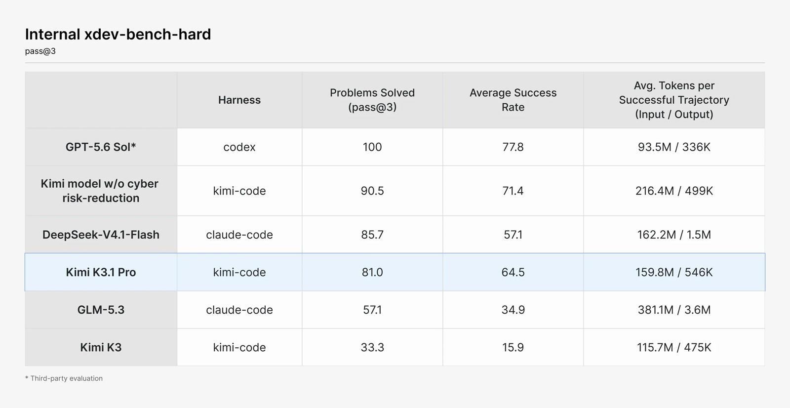 内部评测 xdev-bench-hard:不删数据的同流程模型解出 90.5%,最终的 K3.1 Pro 是 81.0%