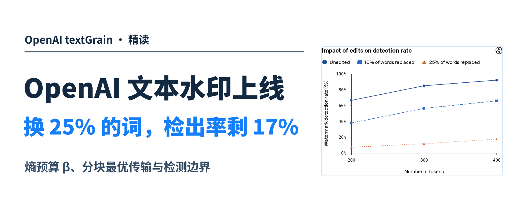 OpenAI 上线文本水印 textGrain，换掉 25% 的词检出率只剩 17%。
