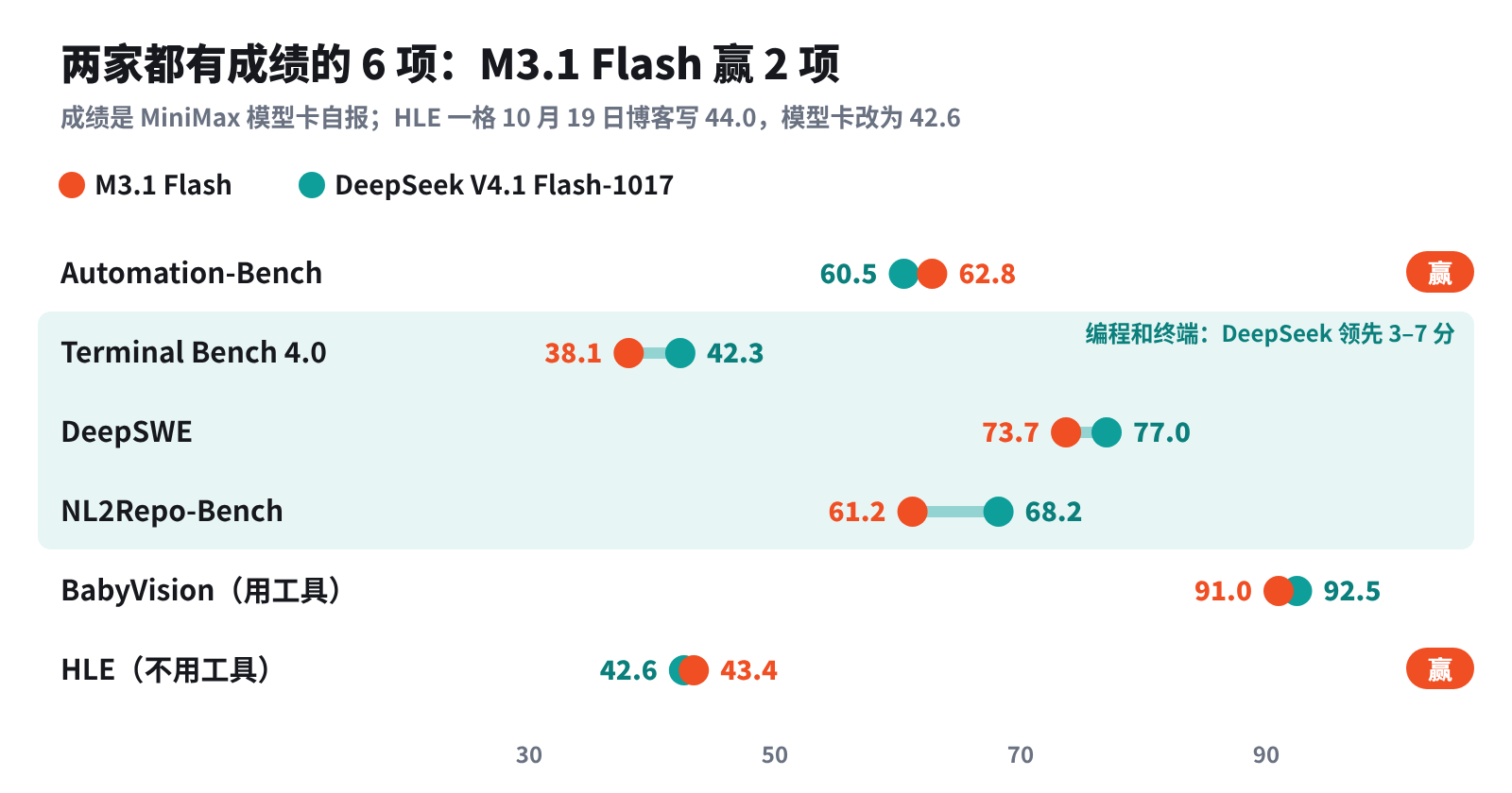 两家都有成绩的 6 项:朱红点 M3.1 Flash,青绿点 DeepSeek V4.1 Flash-1017,MiniMax 自报