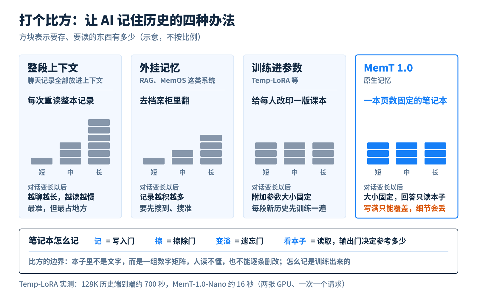 打个比方：让 AI 记住历史的四种办法。前三种的记录越积越多或要额外训练，MemT 给每段对话一本页数固定的笔记本