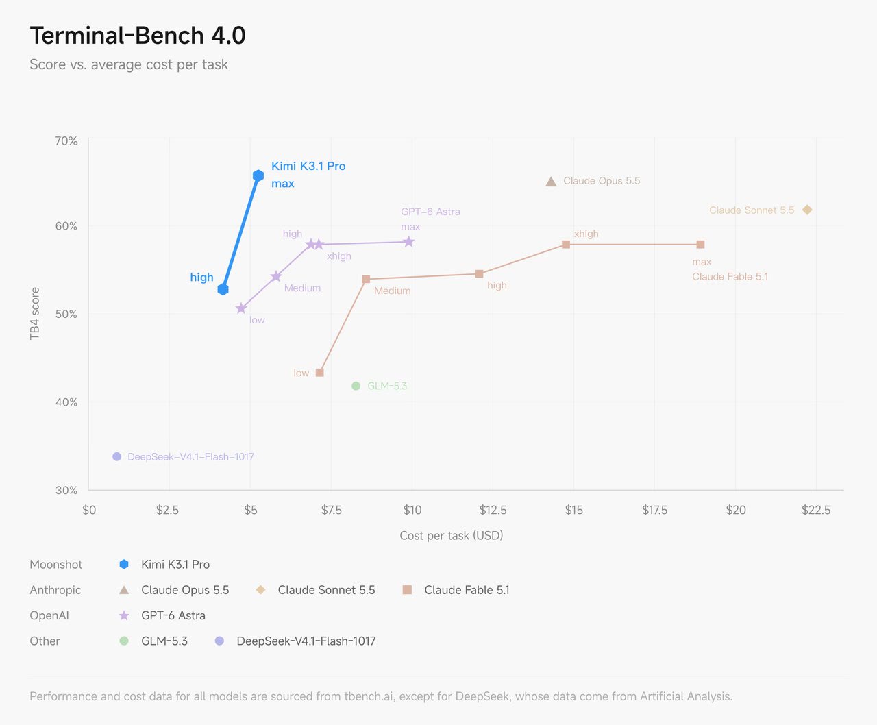 Terminal-Bench 4.0 得分与每道题平均花费:K3.1 Pro 的两档推理强度都在左上方