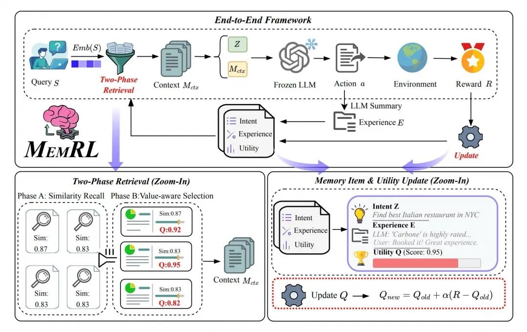 MemRL 的两阶段检索和记忆效用更新