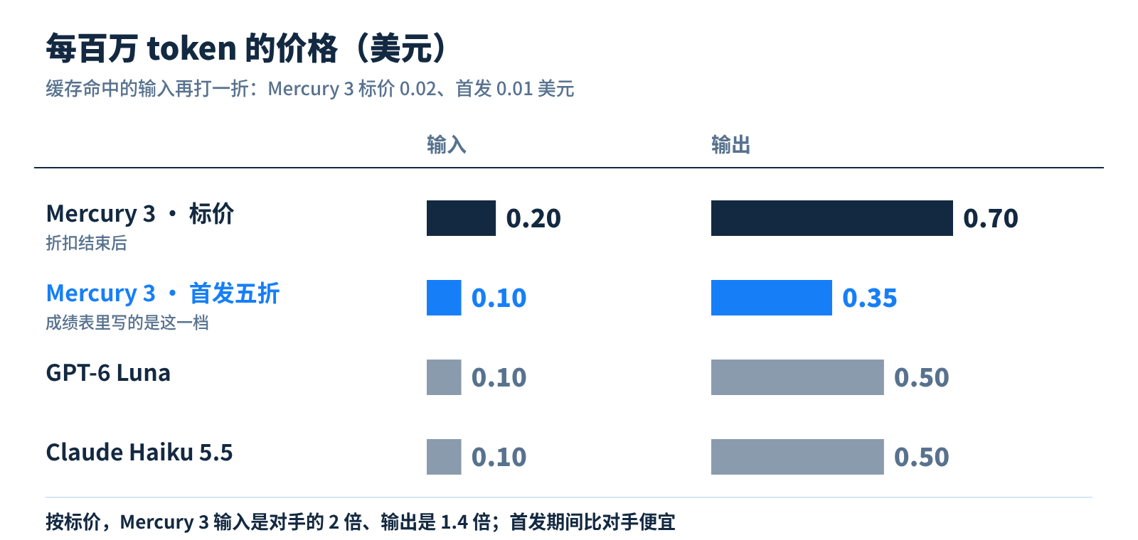 每百万 token 的价格（美元）：Mercury 3 的首发价比对手便宜，标价比对手贵