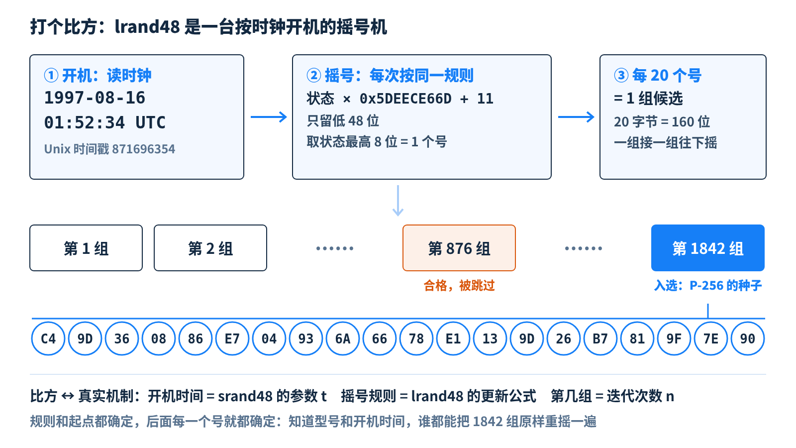 打个比方:lrand48 是一台按时钟开机的摇号机,P-256 的种子是它摇出的第 1842 组号