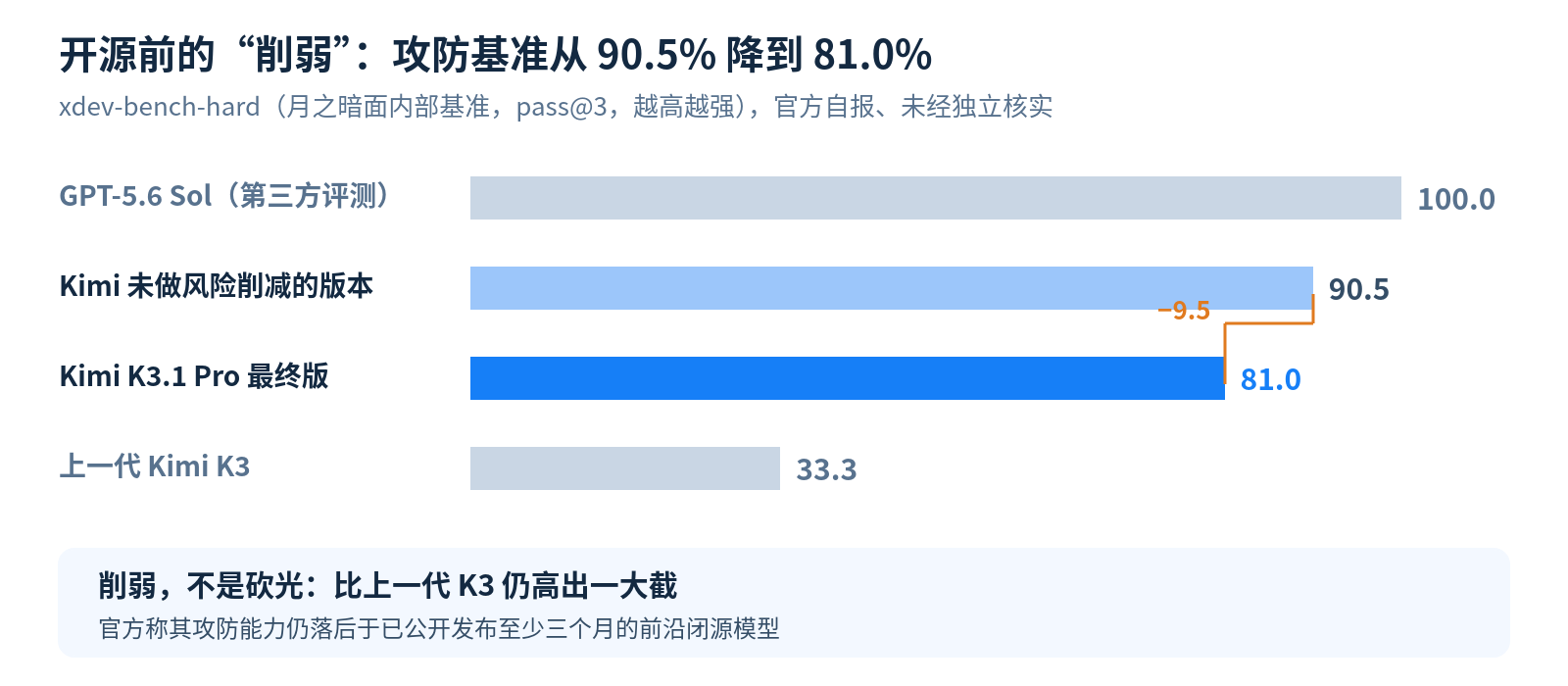 xdev-bench-hard:未削弱版 90.5%,最终版 81.0%,上一代 K3 33.3%
