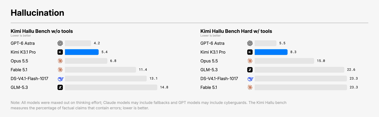 Kimi Hallu Bench:按单条事实陈述算错误率,越低越好