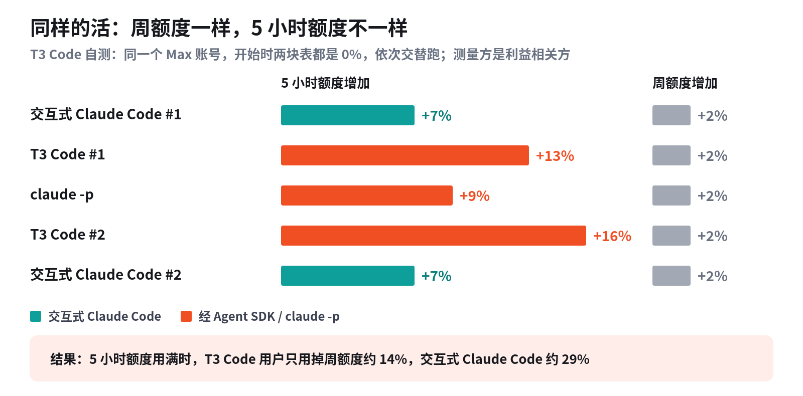 T3 Code 自测：5 小时额度涨幅不同，周额度每轮都只涨 2%