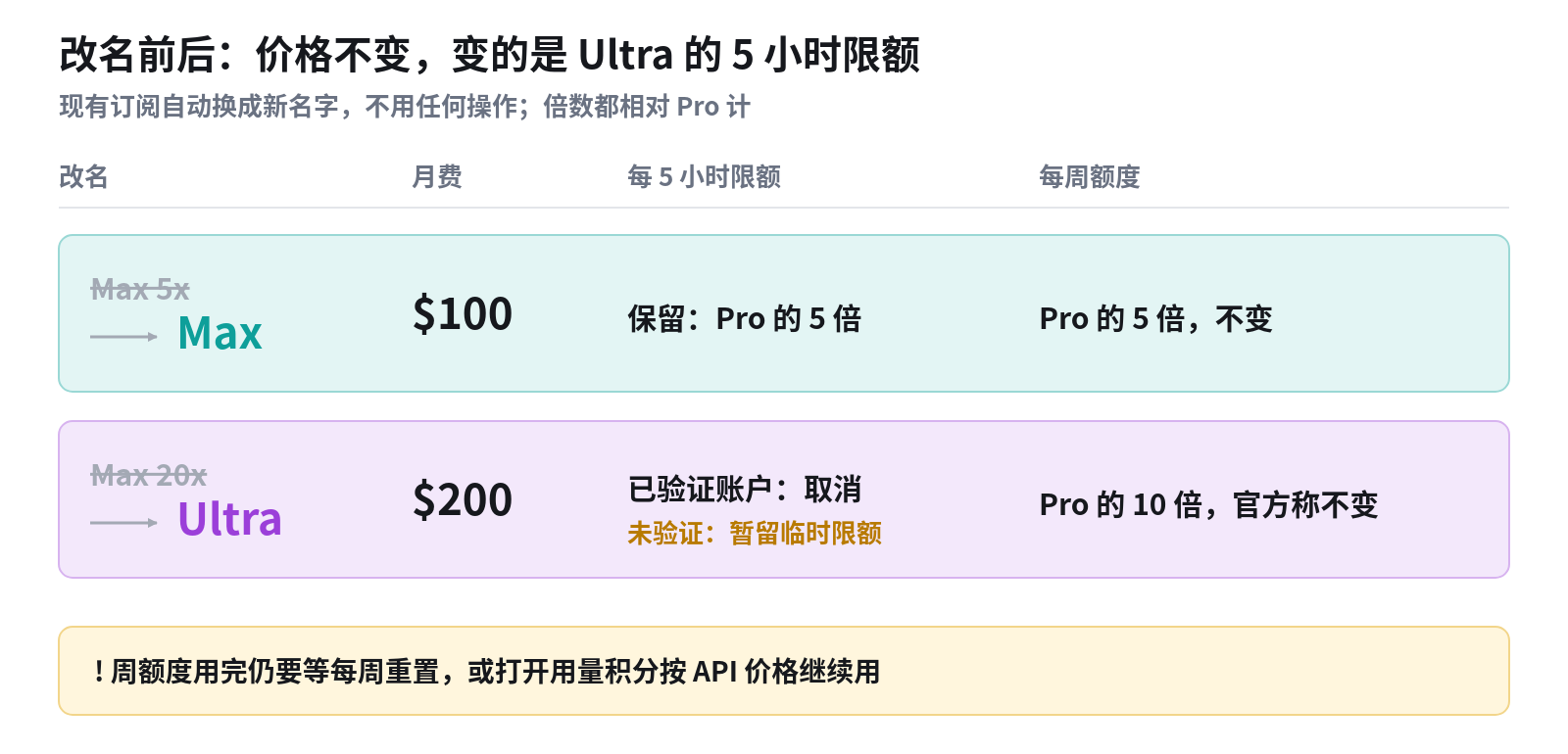 改名前后对照：价格不变，变的是 Ultra 的 5 小时限额