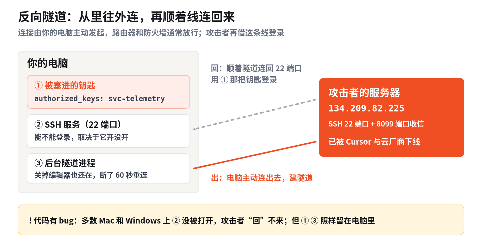 反向隧道：从你的电脑往外连，攻击者再顺着这条线连回来