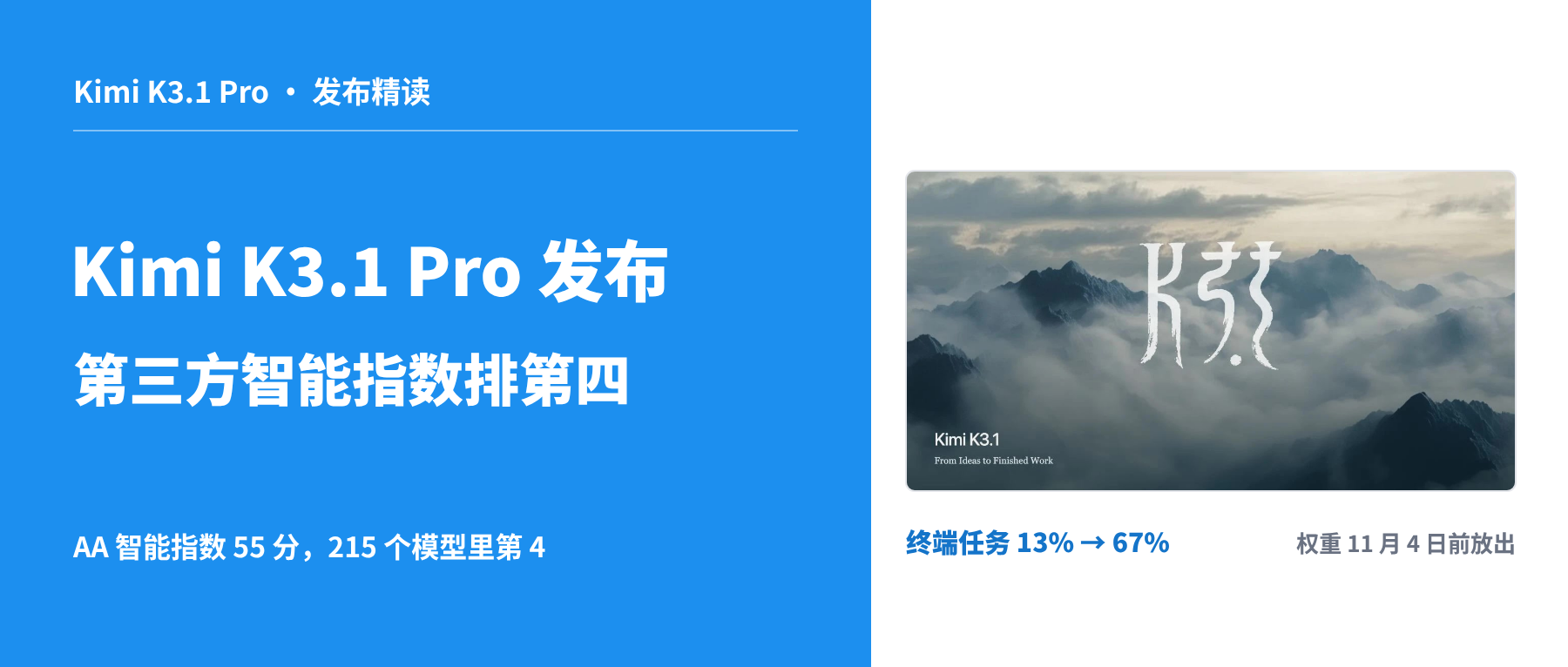 Kimi K3.1 Pro 发布，第三方智能指数 55 分排全球第四。