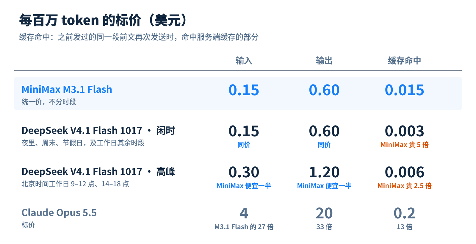 每百万 token 的标价：M3.1 Flash 和 DeepSeek 闲时同价，缓存价贵 2.5 到 5 倍；Opus 5.5 是它的 13 到 33 倍