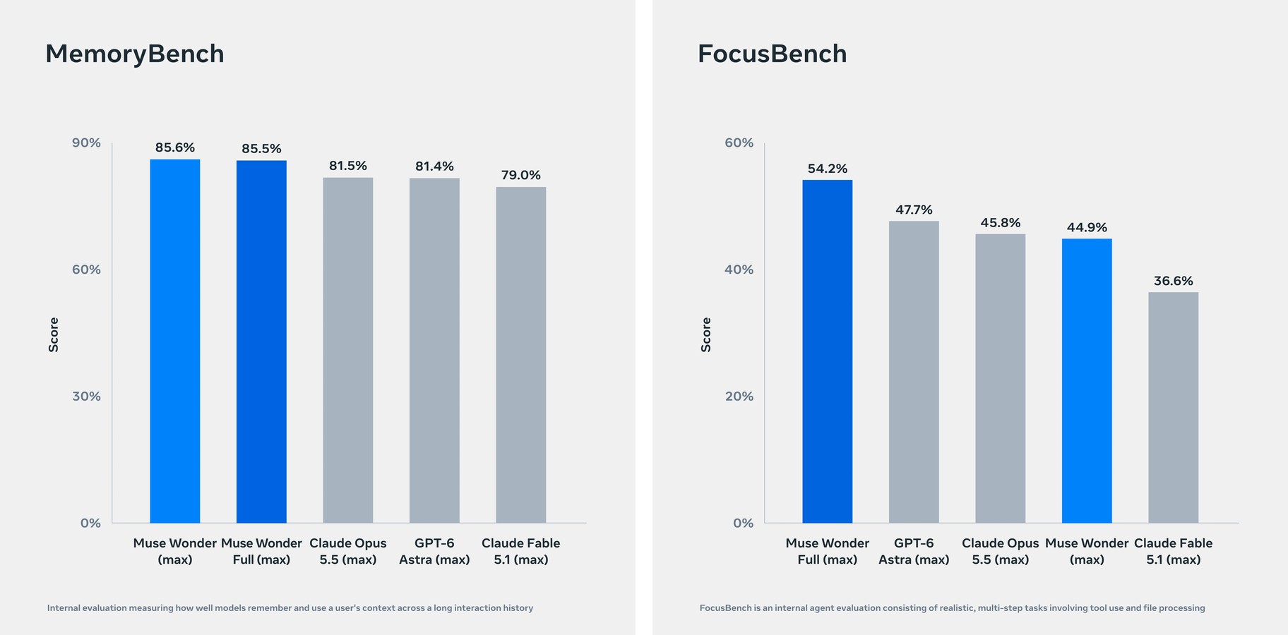 MemoryBench 与 FocusBench 的成绩,两项都是 Meta 的内部评测