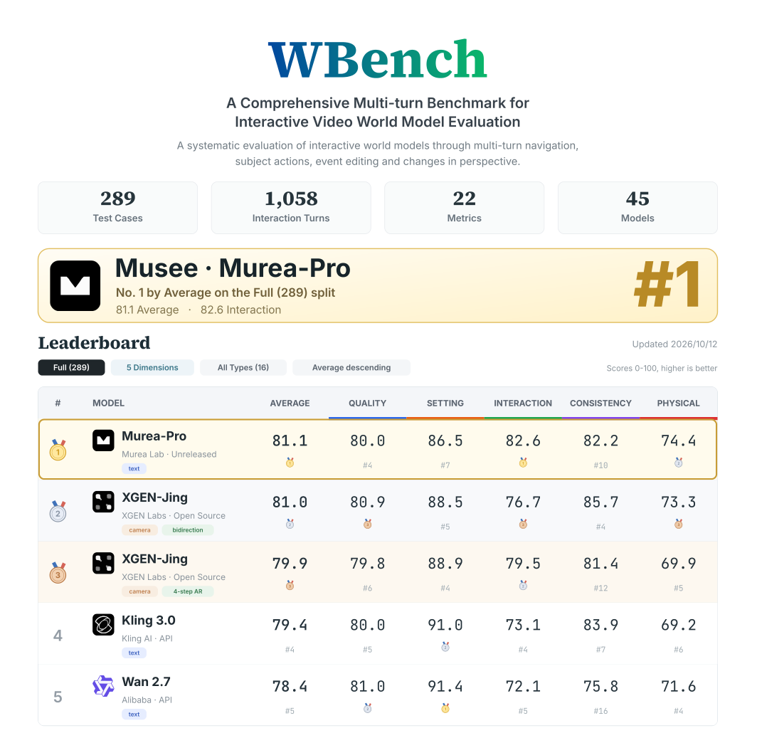 WBench Full-289 榜单 10 月 12 日的快照:Murea-Pro 81.1,第二名 XGEN-Jing 81.0
