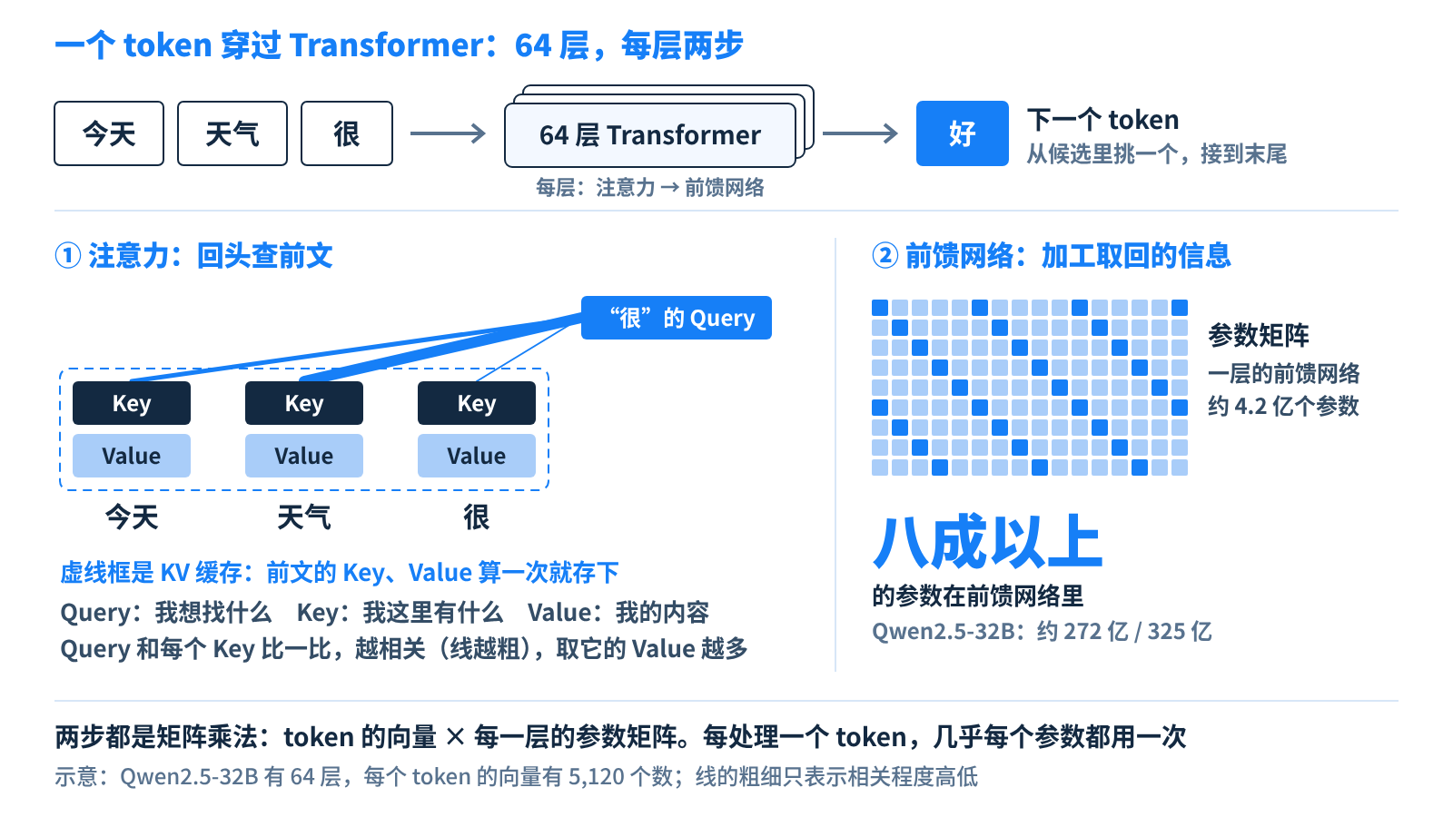一个 token 穿过 Transformer：64 层，每层先用注意力回头查前文，再用前馈网络加工