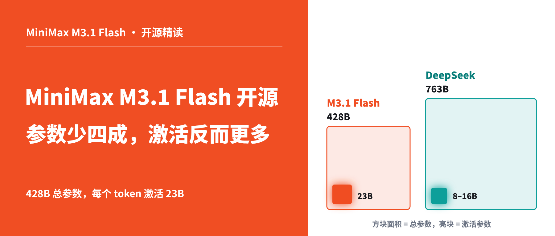 MiniMax 开源 M3.1 Flash，参数比 DeepSeek 少四成，激活的反而更多。