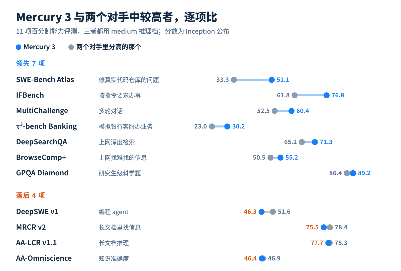 11 项百分制评测：蓝点是 Mercury 3，灰点是两个对手里分高的那个；上面 7 项领先，下面 4 项落后（第 12 项 GDPval 是 Elo 分，Mercury 3 以 1,237 领先）