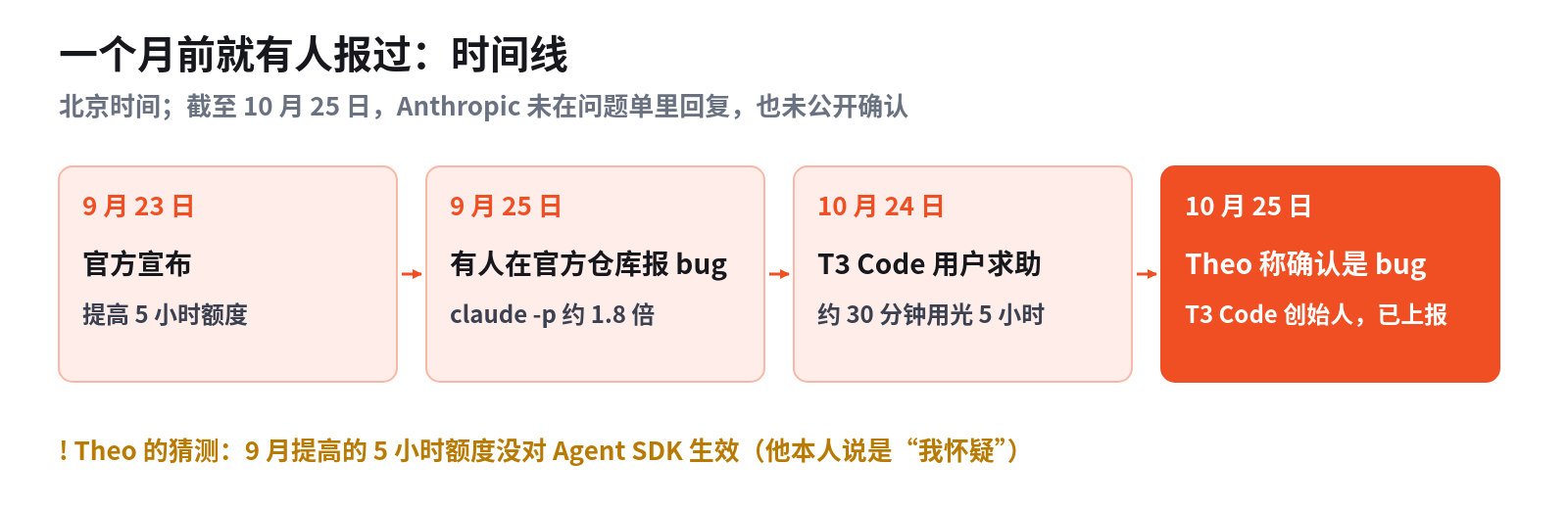 一个月前就有人报过：从 9 月宣布提高额度，到 10 月 25 日 Theo 发帖