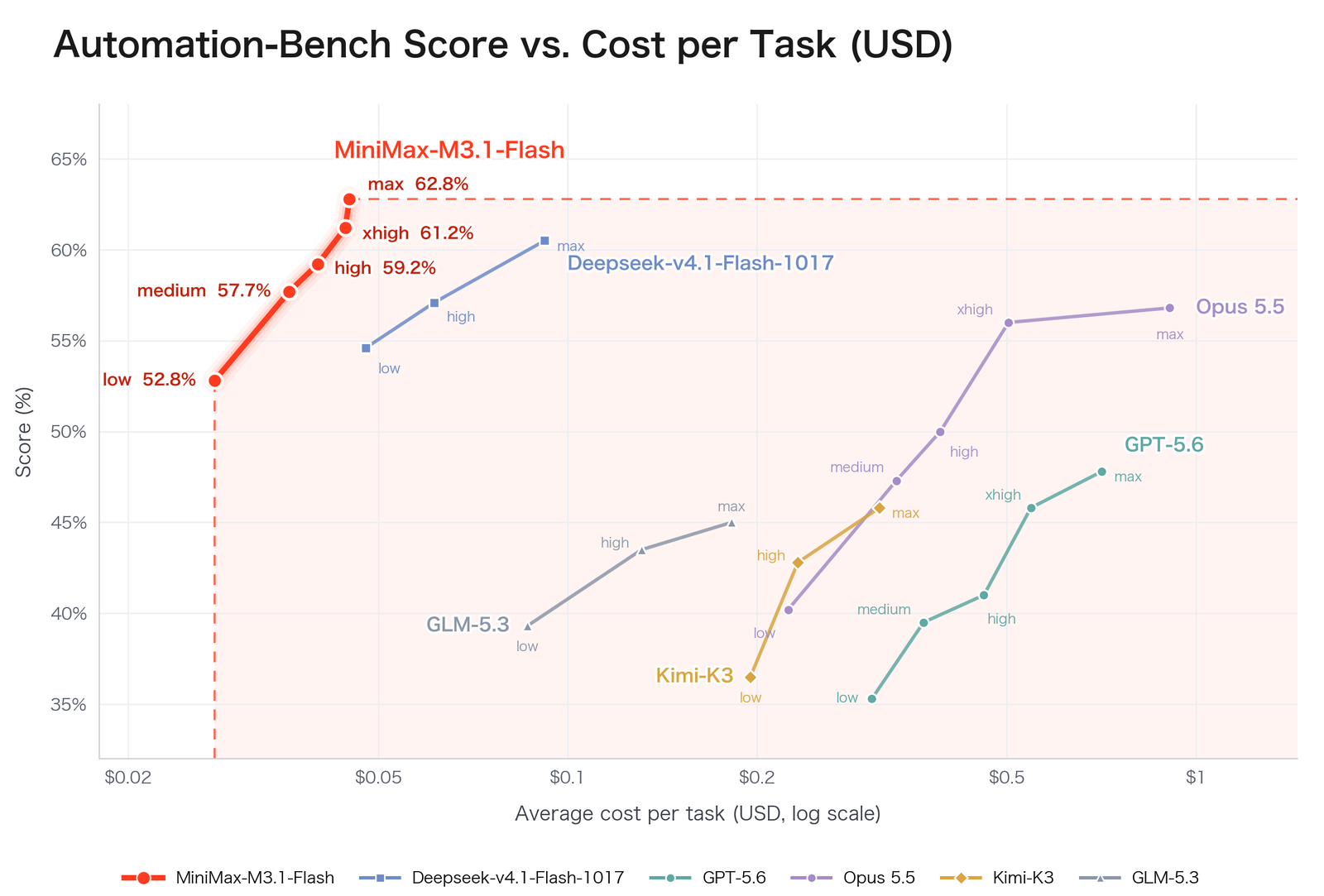 MiniMax 官方图：Automation-Bench 分数与每题平均成本，越靠左上越划算；DeepSeek 按高峰价计费