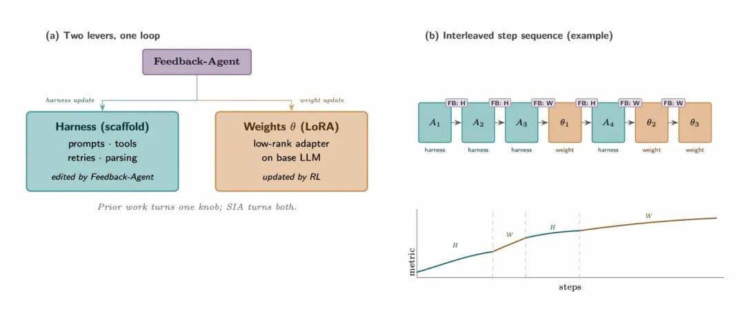 SIA 的两个杠杆:Feedback-Agent 在 Harness 更新和 LoRA 权重更新之间交替选择